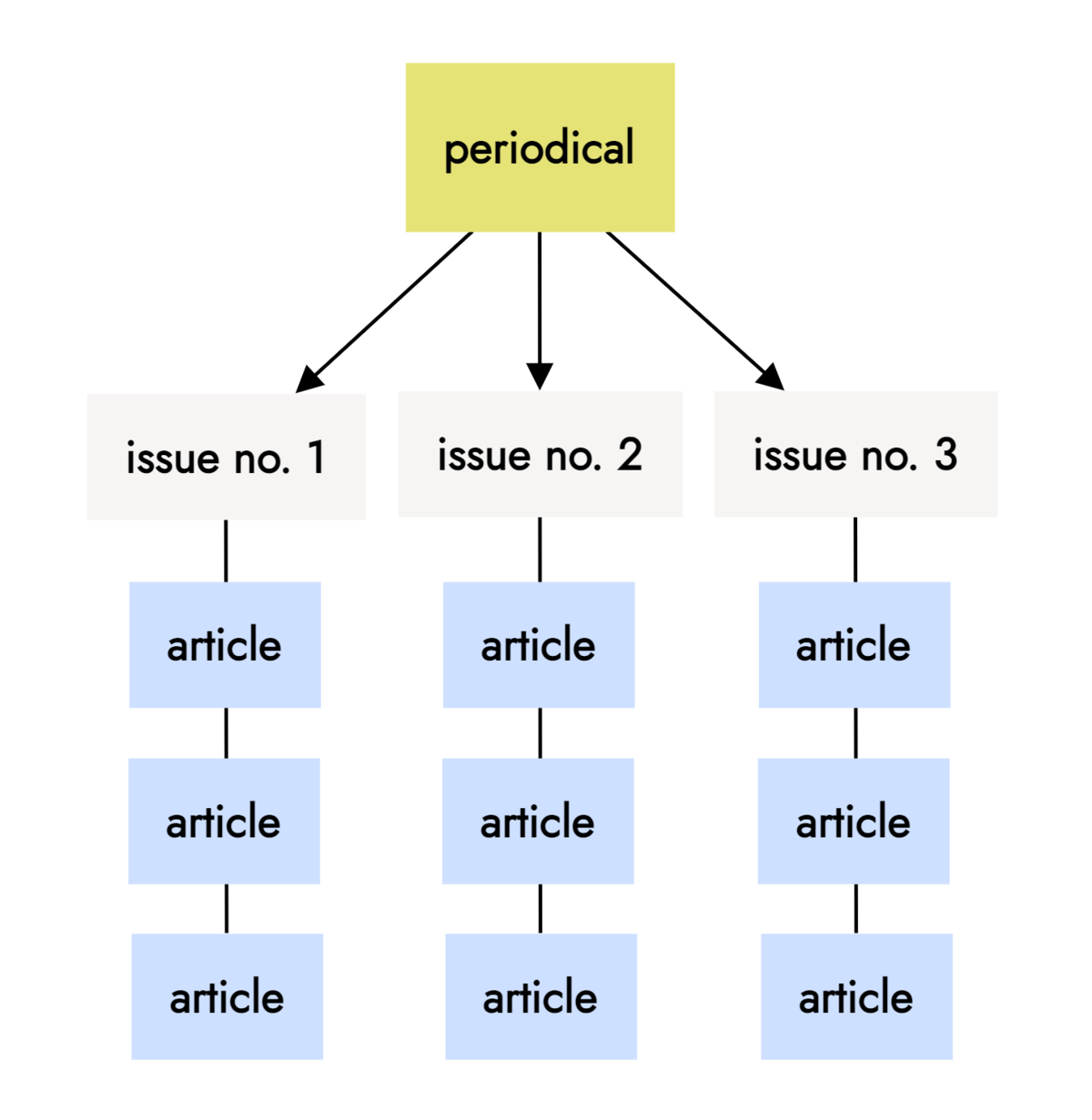 Volume Or Issue How to structure multi-level publications